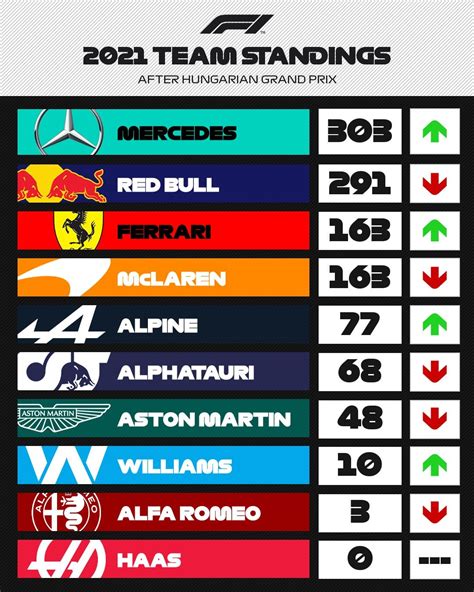 formula one championship standings|2021 .